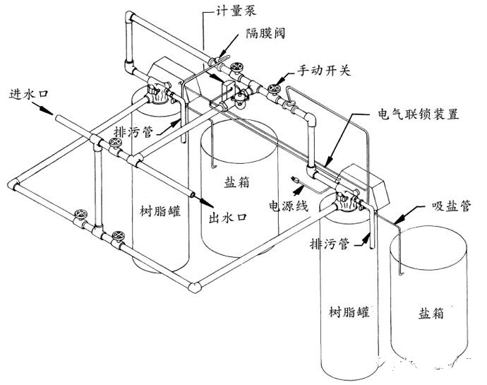 安裝鍋爐軟水設備的要點